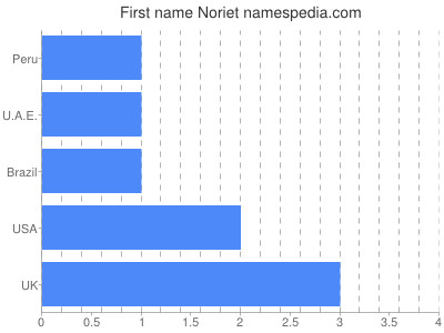 Given name Noriet