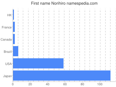 Given name Norihiro