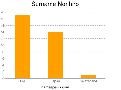Surname Norihiro
