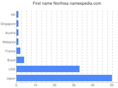 Given name Norihisa