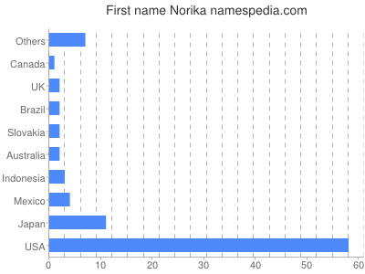 Given name Norika