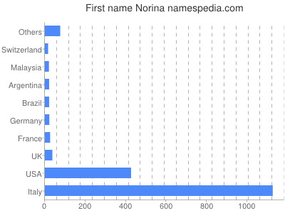 Given name Norina