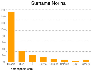 Surname Norina