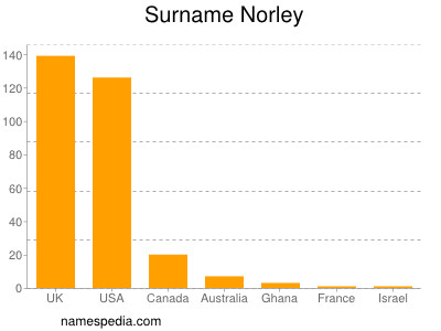Surname Norley