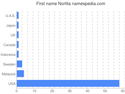 Given name Norlita