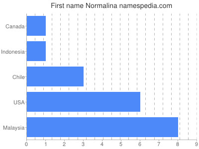 Given name Normalina