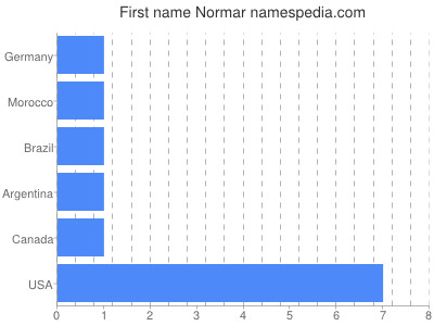 Given name Normar
