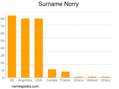 Surname Norry
