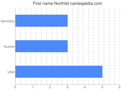 Given name Northild