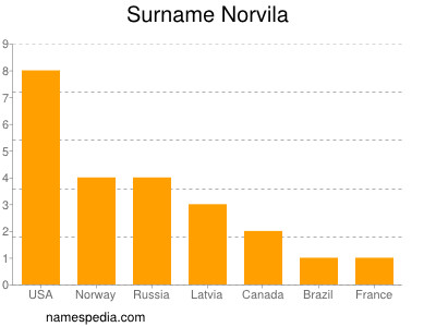 Surname Norvila