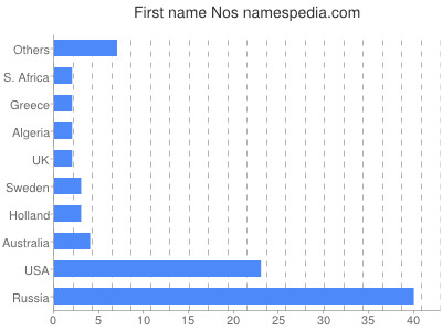 Given name Nos