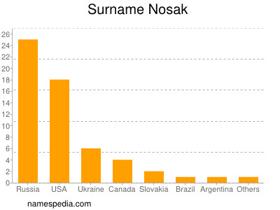 Surname Nosak
