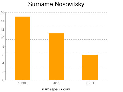 Surname Nosovitsky
