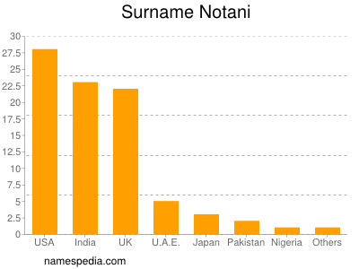 Surname Notani
