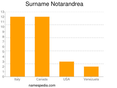 Surname Notarandrea