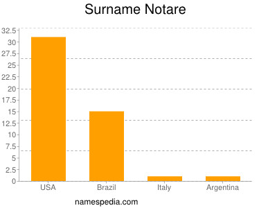 Surname Notare