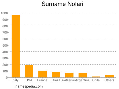 Surname Notari