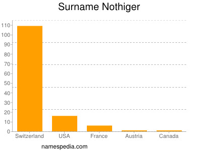 Surname Nothiger