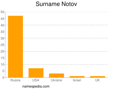 Surname Notov