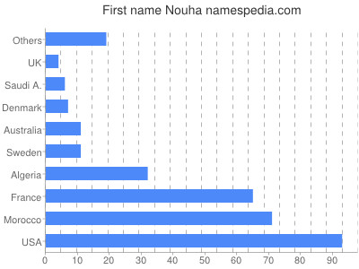 Given name Nouha