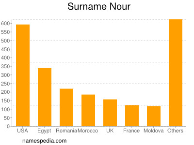 Surname Nour