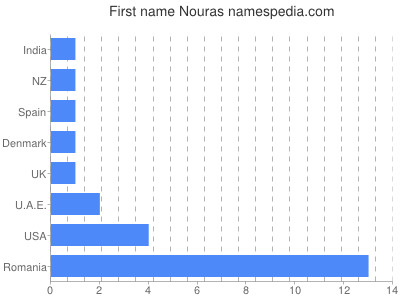 Given name Nouras