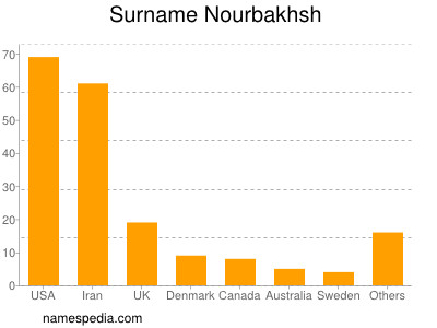 Surname Nourbakhsh