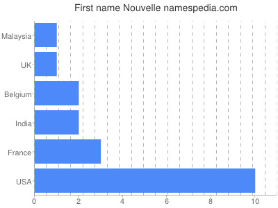 Given name Nouvelle