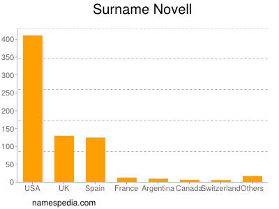 Surname Novell