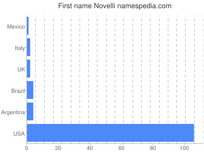 Given name Novelli