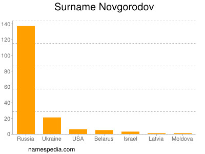 Surname Novgorodov