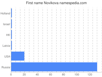 Given name Novikova