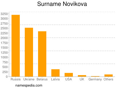 Surname Novikova