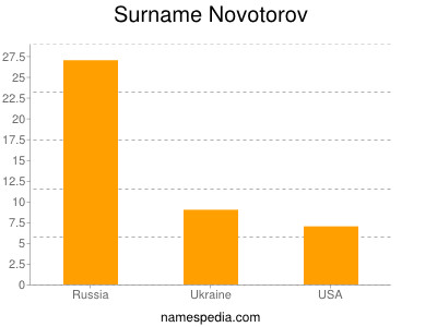 Surname Novotorov