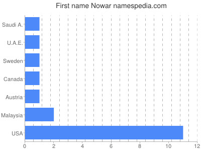 Given name Nowar