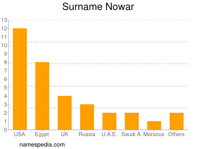 Surname Nowar