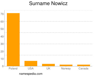Surname Nowicz