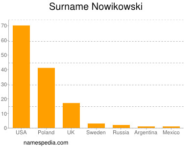 Surname Nowikowski