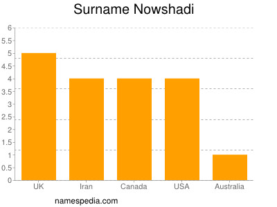 Surname Nowshadi