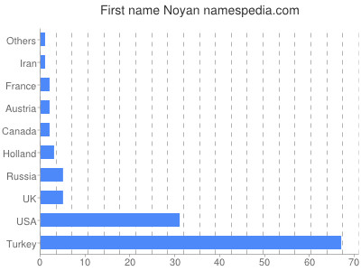Given name Noyan