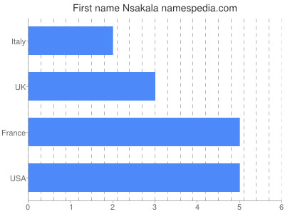 Given name Nsakala