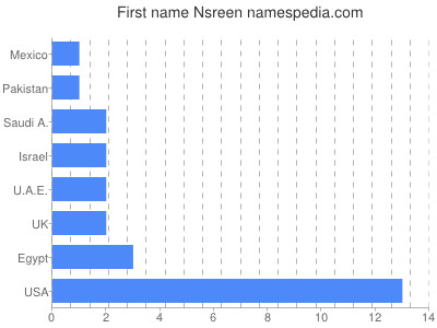 Given name Nsreen