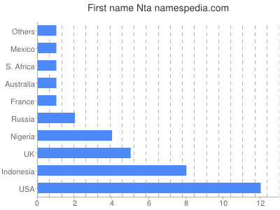 Given name Nta