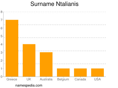 Surname Ntalianis