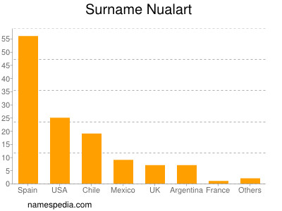 Surname Nualart