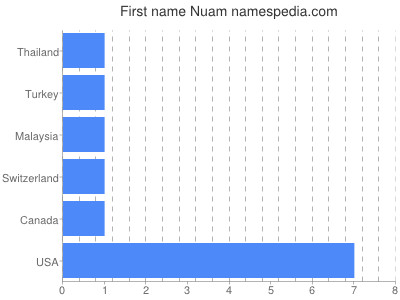 Given name Nuam