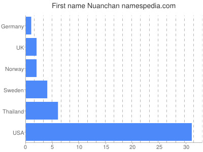 Given name Nuanchan
