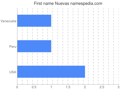 Given name Nuevas