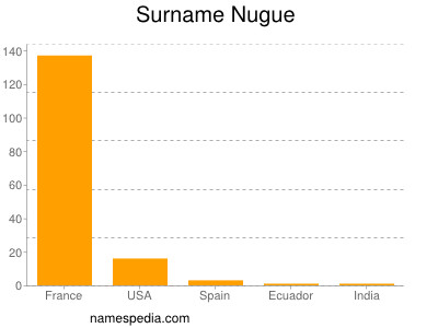 Surname Nugue