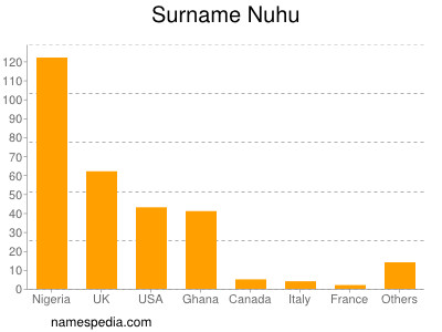 Surname Nuhu